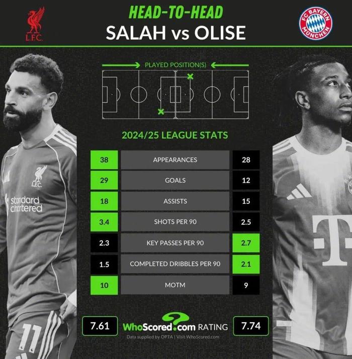 开云注册网址-利物浦关注奥利塞，数据对比萨拉赫